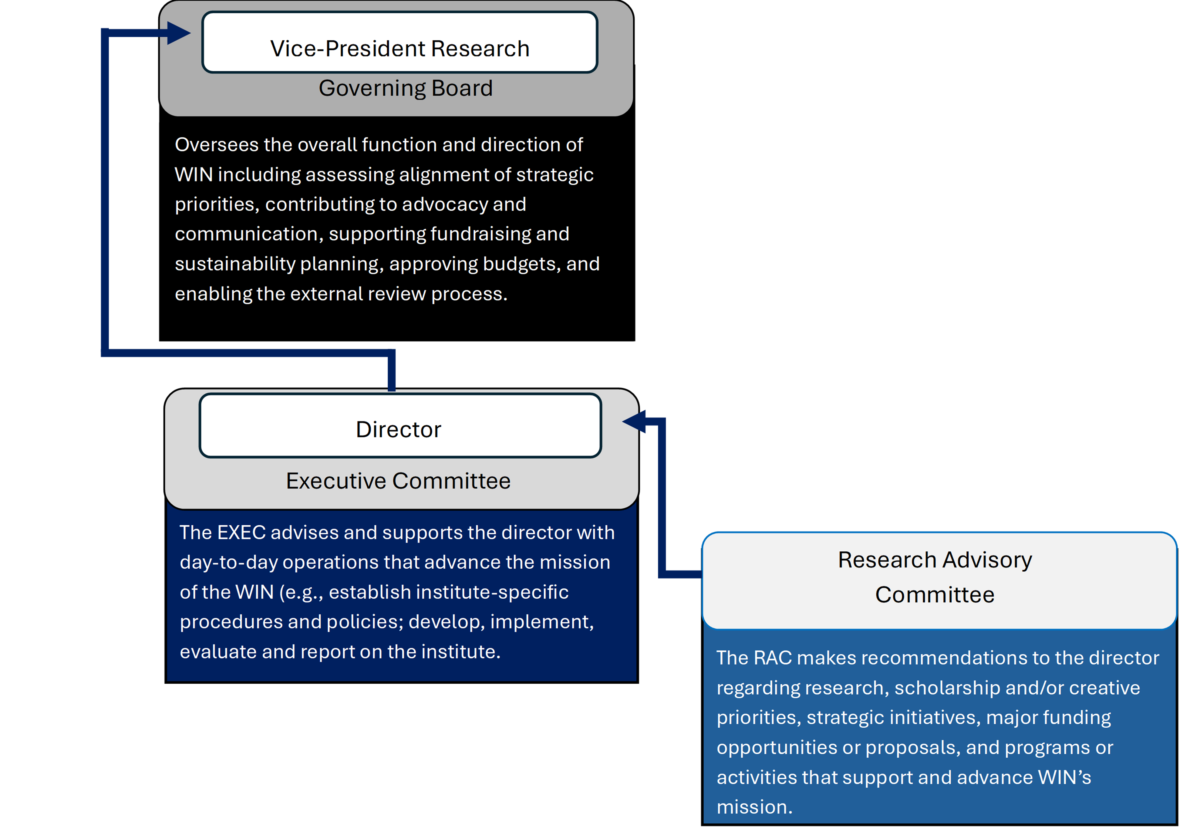 WIN Committee Org Chart